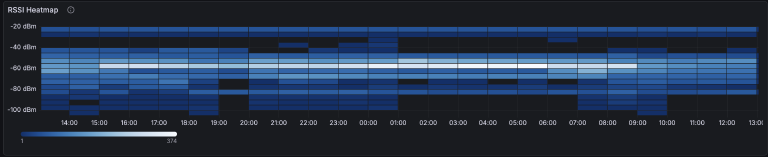 RSSI Heatmap