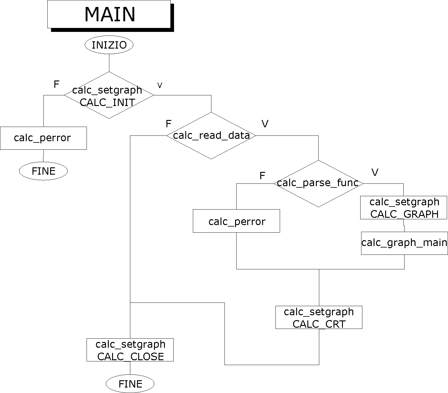 Main program flowchart — INIT → read data → parse function → set graphics → draw graph → wait for keypress → back to CRT