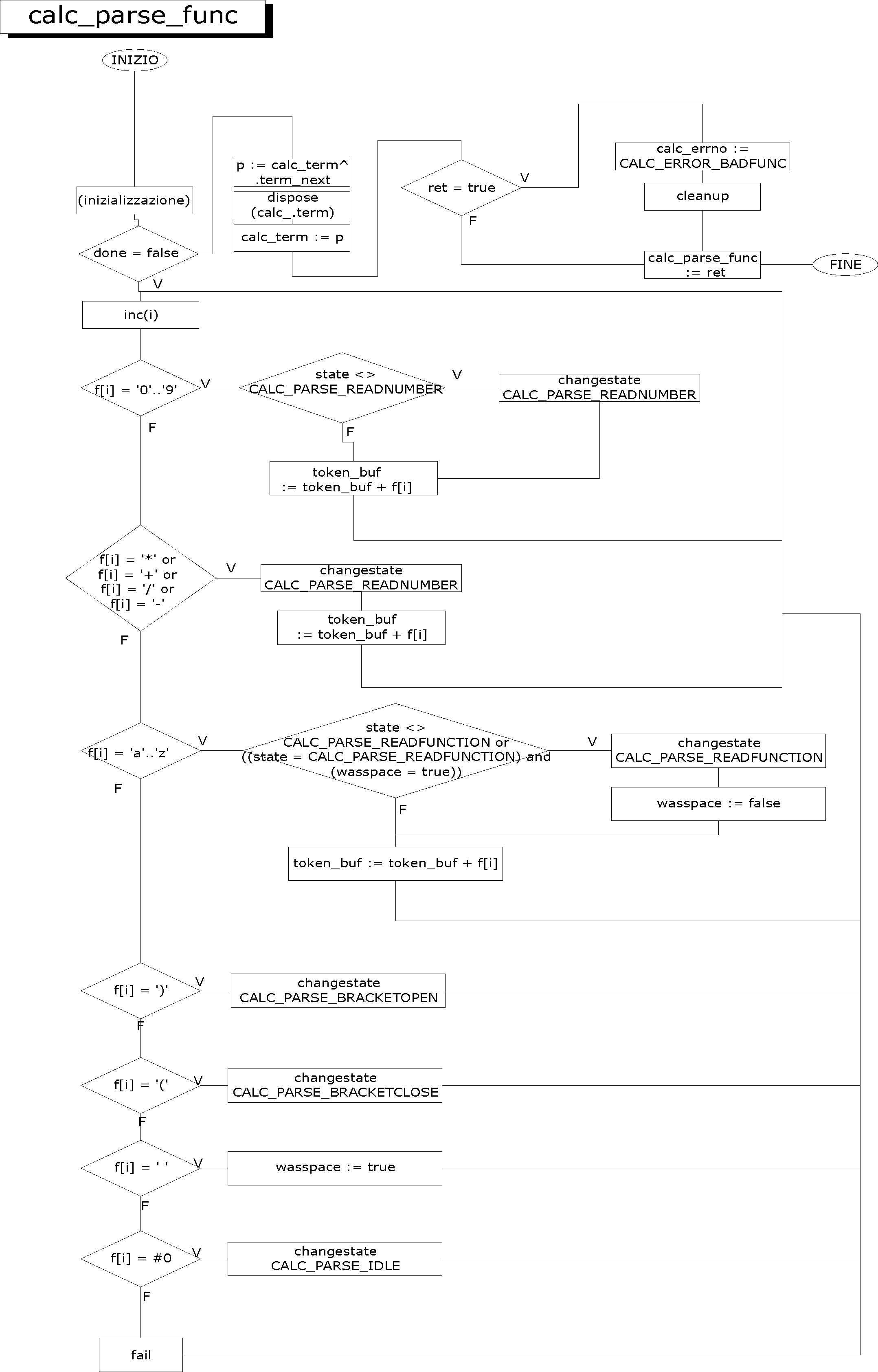 Parser state machine flowchart — shows transitions between IDLE, READNUMBER, READFUNCTION, READOPERATOR, READVARIABLE, BRACKETOPEN, BRACKETCLOSE states