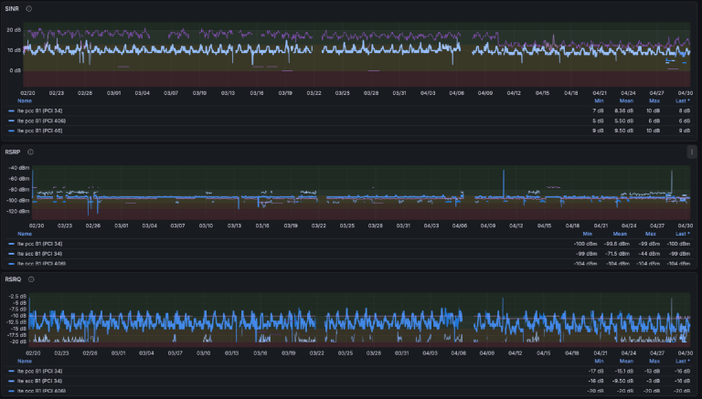 Tre pannelli Grafana impilati — SINR, RSRP, RSRQ — su 70 giorni dal 02/20 al 04/30. Tutti e tre i pannelli mostrano vari buchi verticali multi-ora dove la serie dati manca del tutto, mescolati con la solita oscillazione giornaliera dell'interferenza