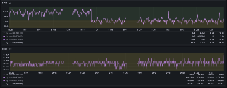 Due pannelli Grafana impilati etichettati SINR e RSRP, dal 03/30 al 04/27. Il pannello SINR mostra una baseline intorno ai 17–18 dB fino a metà aprile, poi cala a ~11–13 dB e ci resta. Il pannello RSRP resta piatto tra -94 e -97 dBm su tutta la finestra. Entrambi mostrano vari buchi verticali in cui i dati mancano del tutto. Più serie colorate, una per PCI sulla banda n78